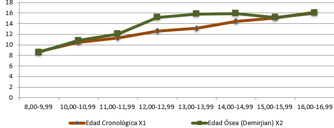 Figura 9 Gráfico 3 Promedios de la edad cronológica y la edad ósea (Demirjian) por grupo de edades y sexo masculino  Fuente: Tabla 2