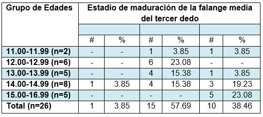 Tabla 4 Estadios de maduración de la falange media del tercer dedo en pacientes femeninas con menarquia según grupo de edades.* * El porciento se calculó en base al total de pacientes con menarquia.21