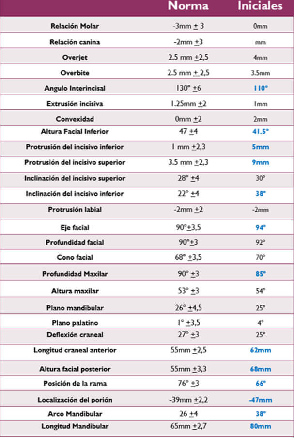 Figura 6. Diagnóstico de Ricketts