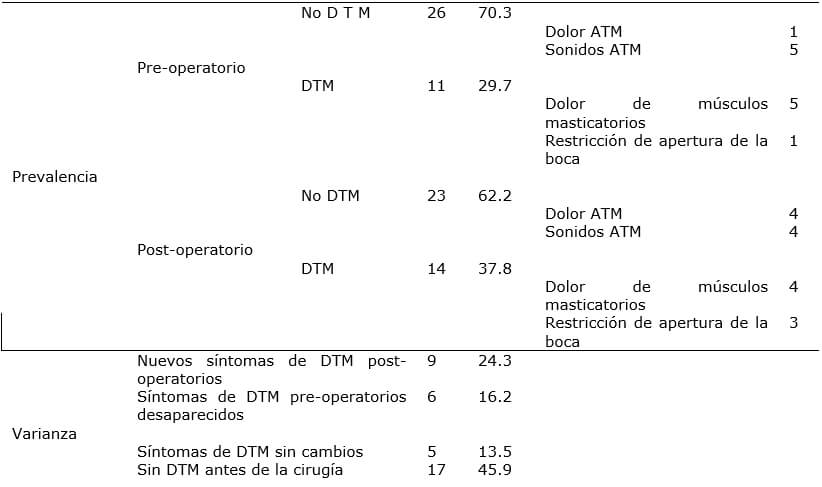 Tabla 1 Prevalencia y Varianza de los síntomas de DTM antes y después de la cirugía (n=37)