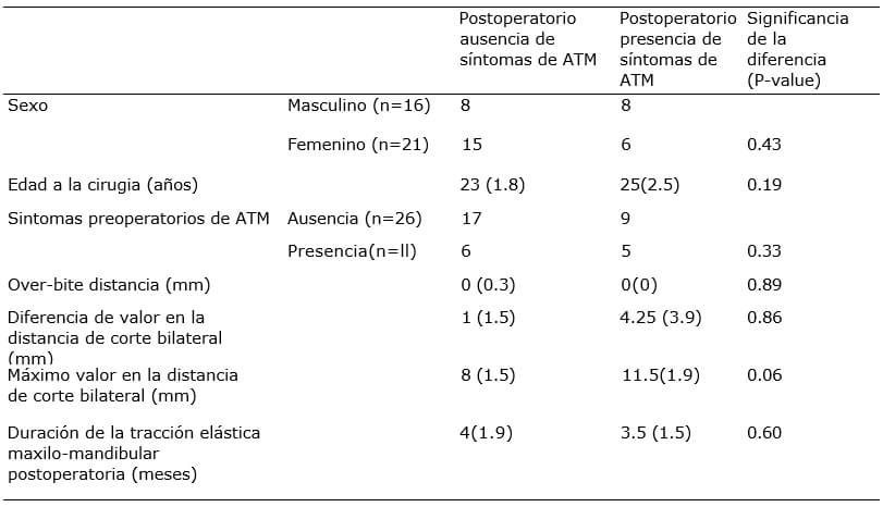 Tabla 2 Relación de los factores preoperatorios con la Presencia/Ausencia de síntomas de la ATM