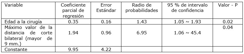 Tabla 3 Factores de contribución significativa de los síntomas de DTM presentes post-operatoriamente desde los pasos anteriores al análisis de regresión logística