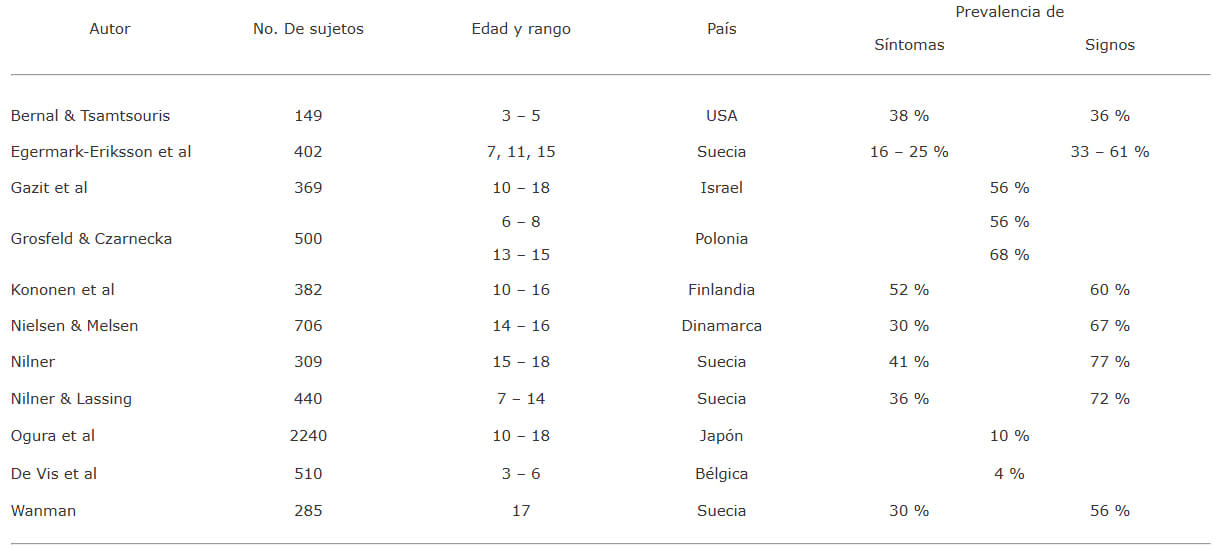Tabla 1 Prevalencia de síntomas y signos de DTM, numero de sujetos, edades, y país en estudios de carácter epidemiológico publicados entre 1.981 –1.988