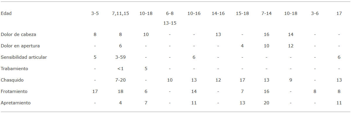 Tabla 3. Síntomas más comunes reportados en estudios epidemiológicos en niños.