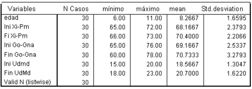 Tabla 1 Muestra las pruebas estadísticas efectuadas