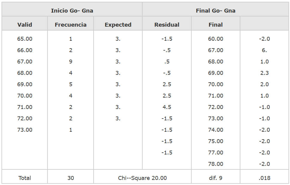 Tabla 5 Muestra los valores encontrados entre Go-Gna: que corresponde a la distancia que hay entre el punto Go, gonion hasta el punto gnation Gna