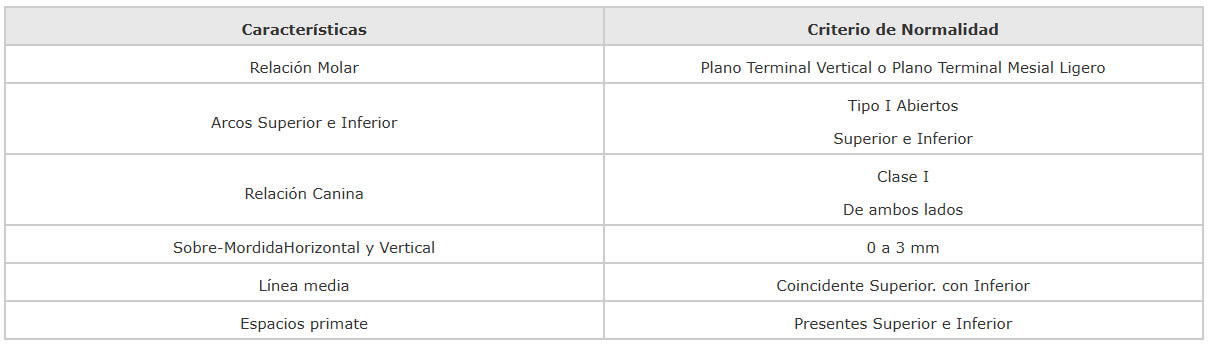 TABLA 1 CRITERIOS DE NORMALIDAD DE OCLUSION PARA DENTICIÓN PRIMARIA