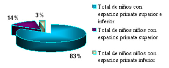 Figura 6 DISTRIBUACIÓN DE ESPACIOS PRIMATES EN NIÑOS DE 0 A 6 AÑOS DE EDAD SAN LUIS POTOSI, MEXICO