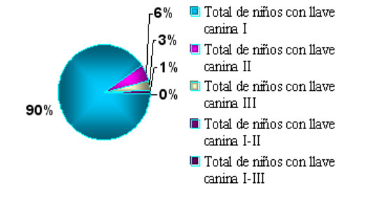 Figura 9 RELACIÓN CANINA EN NIÑOS DE 0 A 6 AÑOS DE EDAD SAN LUIS POTOSI, MEXICO