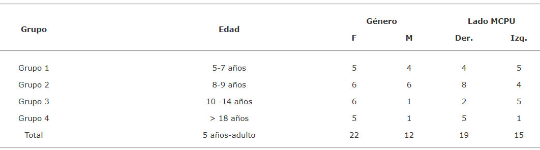 Tabla I Descripción de la muestra
