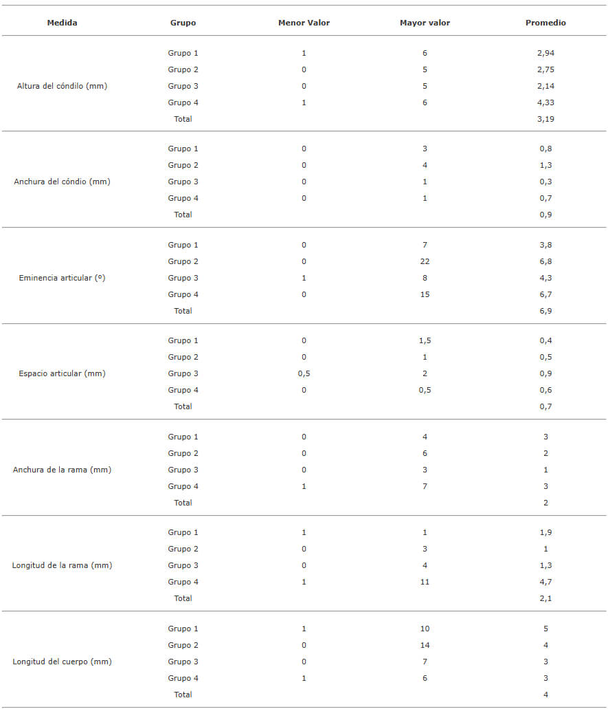 Tabla II