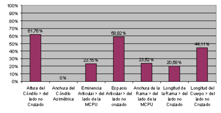 Figura I Asimetría Morfológica en el Total de la Muestra