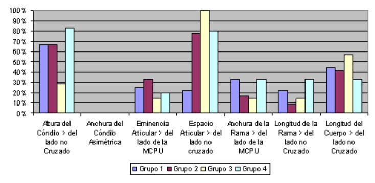 Figura II Asimetría Morfológica de la Mandíbula
