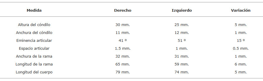 Tabla III