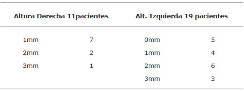 Tabla 2 Muestra pacientes con cambio altura derecha 11, y pacientes con cambios en la altura izquierda 19
