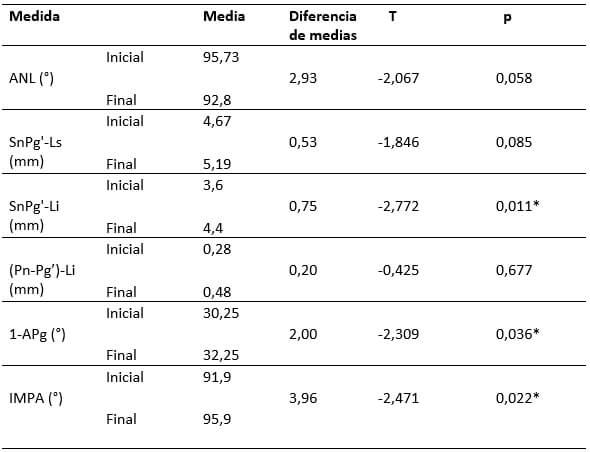 Tabla Nº 2 Cambios del perfil facial - Técnica convencional MBT