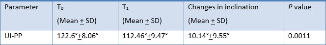 Table 1. Comparison of mean incisor inclination at T0 and T2 measurements with Paired t-test