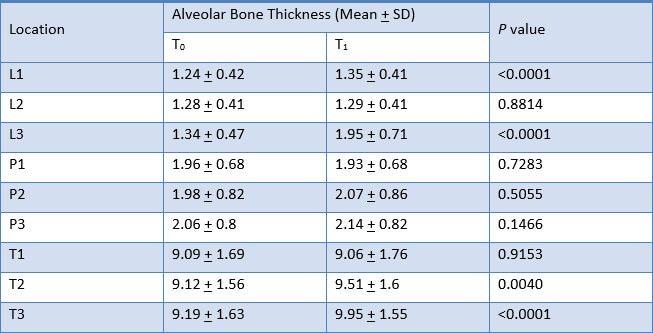 Table 3. Comparison of mean alveolar bone thickness of six anterior teeth at T0 and T2 measurements with Paired t-test