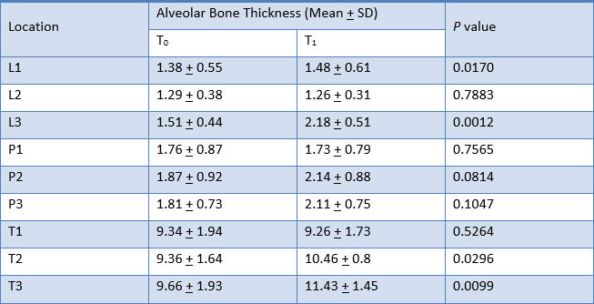 Table 4. Comparison of alveolar bone thickness of upper right canine at T0 and T2 measurements with Paired t-test