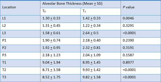 Table 5. Comparison of alveolar bone thickness of upper right lateral incisor at T0 and T2 measurements with Paired t-test