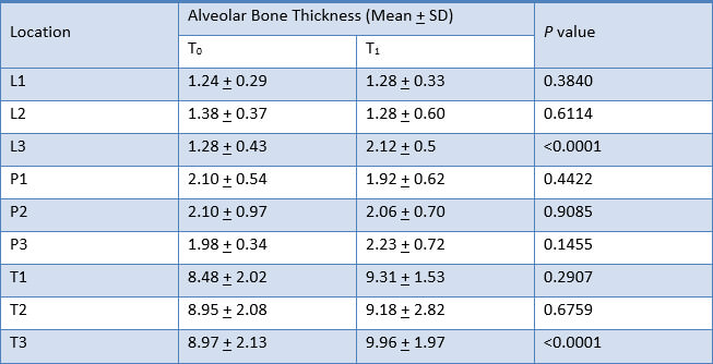 Table 6. Comparison of alveolar bone thickness of upper right central incisor at T0 and T2 measurements with Paired t-test