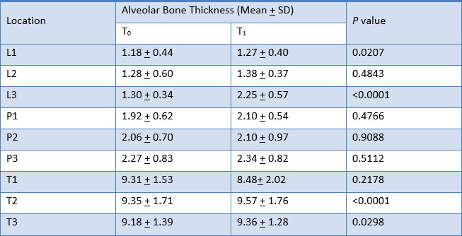 Table 7. Comparison of alveolar bone thickness of upper left central incisor at T0 and T2 measurements with Paired t-test