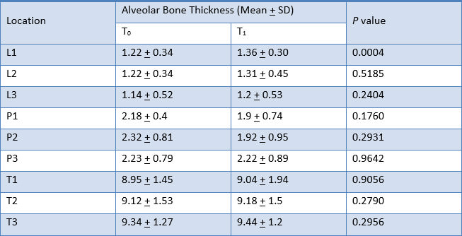Table 8. Comparison of alveolar bone thickness of upper left lateral incisor at T0 and T2 measurements with Paired t-test