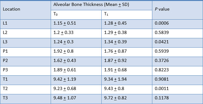 Table 9. Comparison of alveolar bone thickness of upper left canine at T0 and T2 measurements with Paired t-test