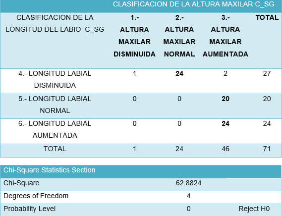 Tabla 1 Chi cuadrada en pacientes con sonrisa gingival En esta tabla podemos observar que los pacientes con sonrisa gingival se posicionan en las secciones: 2-4= Altura maxilar normal con longitud disminuida del labio; 3-6= Altura maxilar aumentada con longitud aumentada del labio (1 mm mayor de lo normal=27 mm) ; 3-5= Altura maxilar aumentada con longitud labial normal..