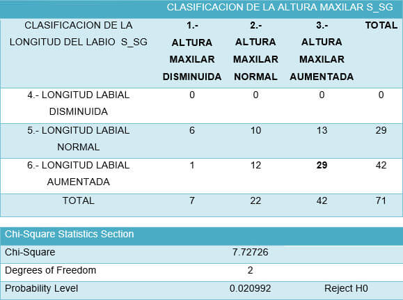 Tabla 2 Chi cuadrada en pacientes sin sonrisa gingival. En esta tabla podemos observar que los pacientes sin sonrisa gingival se posicionan en las secciones: 3-6= Altura maxilar aumentada con longitud aumentada del labio, y ningún paciente estuvo situado con longitud labial disminuida.