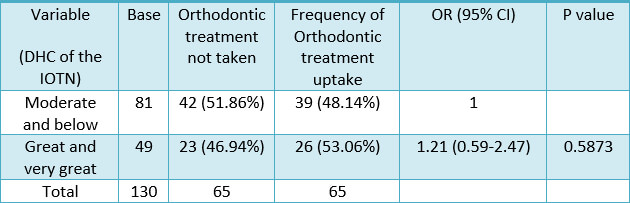 Table 8. Frequency of need for orthodontic treatment (DHC of the IOTN), odds ratio, and 95% confidence interval to predict orthodontic treatment uptake with simple logistic regression analyses (N=130)