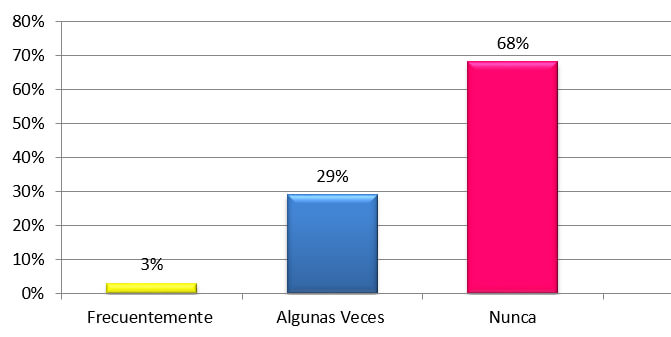 Sufriste burlas u ofensas por tus dientes antes del tratamiento de ortodoncia?