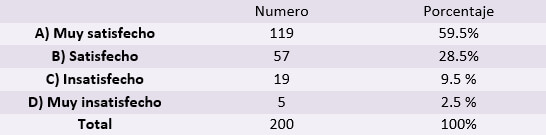 Tabla 1. ¿Quedaste satisfecho con la atención que te brindó el ortodoncista?