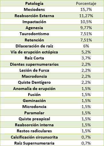 Tabla 1. Hallazgos radiográficos encontrados
