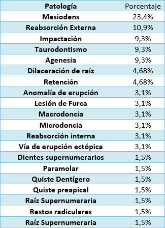 Tabla 3. Hallazgos radiográficos encontrados en hombres