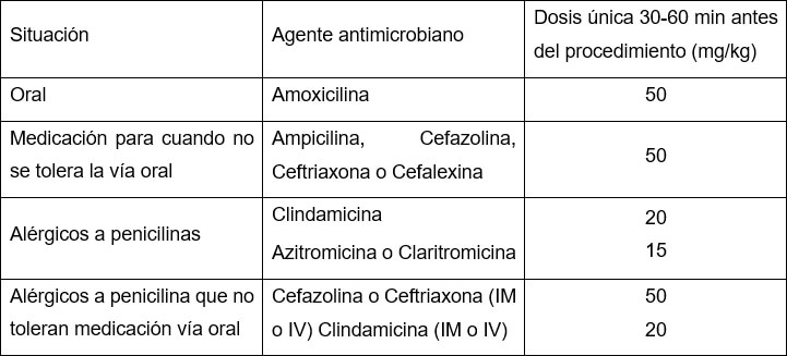 Tabla 1 Régimen antibiótico para procedimientos dentales en pacientes pediátricos