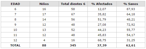 Cuadro 6 Distribución porcentual de los primeros molares permanentes en sanos y afectados por caries dental según edad de la E. B. "Cruz Millán García". El Salado, Estado Nueva Esparta 2001.