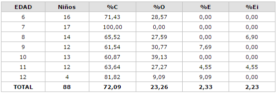 Cuadro 7 Distribución Porcentual de los componentes del CPOD de primeros molares permanente según edad de la E. B. "Cruz Millán García". El Salado, Estado Nueva Esparta 2001.