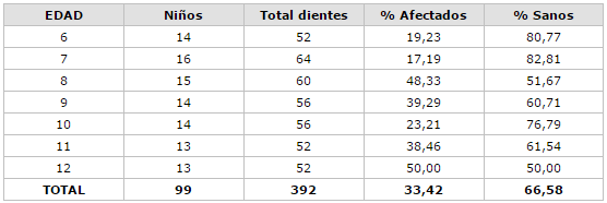 Cuadro 13 Distribución porcentual de los primeros molares permanentes en sanos y afectados por caries dental según edad de la E. B. "Dr. Luis Ortega". El Tirano, Estado Nueva Esparta 2001