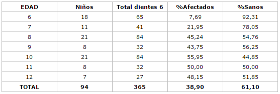Cuadro 20 Distribución porcentual de los primeros molares permanentes en sanos y afectados por caries dental según edad de la E. B. "Dr. Cayetano García". Manzanillo, Estado Nueva Esparta 2001
