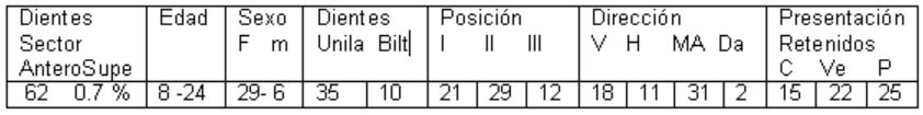 Tabla 1.- Muestra los dientes presentes en el sector anterosuperior, edades, sexo, dientes unilaterales, bilaterales, posición I , II, III, dirección; vertical horizontal, mesiosangular, diastoangular, presentación: dientes retenidos; central, vestibular, palatino.
