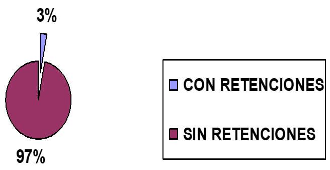 Gráfico 1 Distribución respecto a la presencia de dientes retenidos