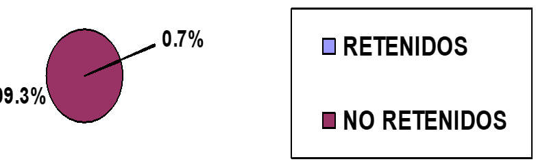 Gráfico 2 Distribución en el sector anterosuperior de la presencia de dientes retenidos