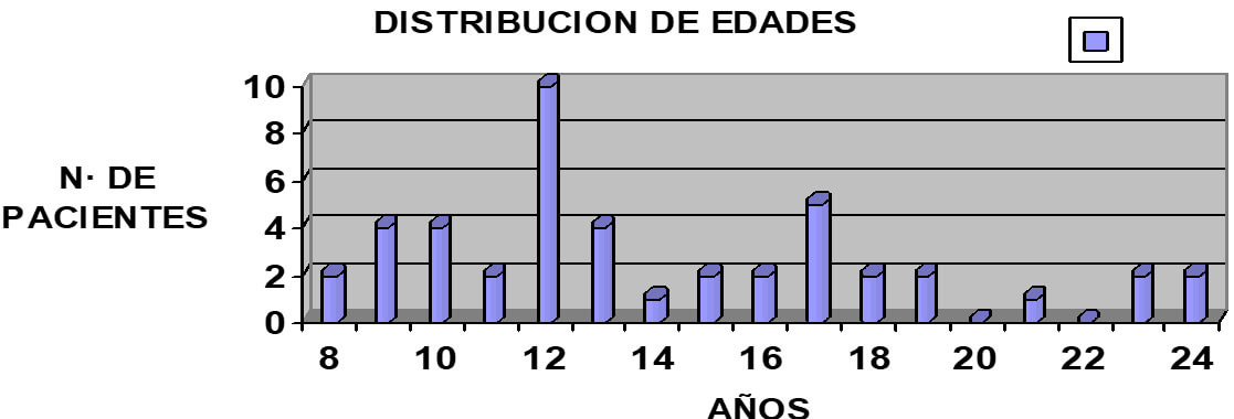 Gráfico 3 Distribución en el sector anterosuperior de la presencia de dientes retenidos
