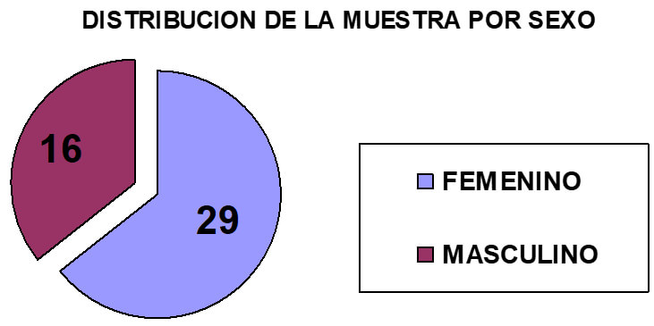 Gráfico 4 Distribución de la muestra por Sexo