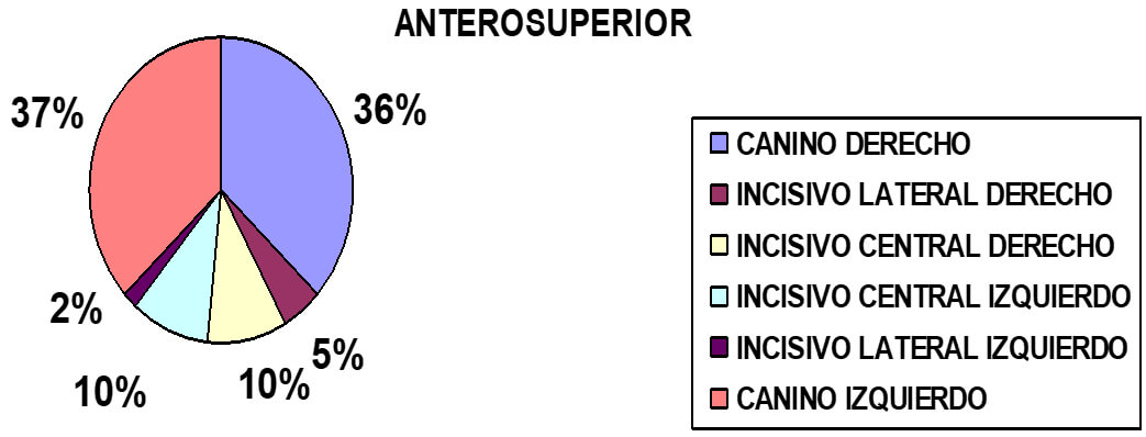 Gráfico 5 Frecuencia de dientes retenidos