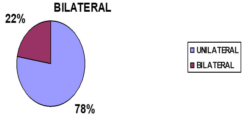 Gráfico 6 Frecuencia de retención bilateral, unilateral