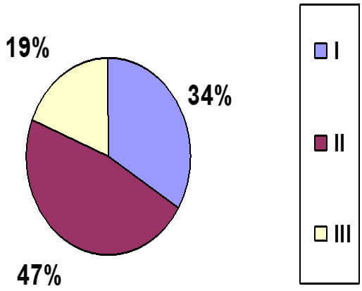 Gráfico 7 Respecto a su posición de los dientes retenidos I, II, III