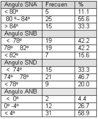 Tabla 2 Partiendo del análisis del ángulo SNA, el 55.6% de la muestra presenta el maxilar en posición normal respecto a la base craneal, el 11.1% presenta un maxilar retruido y el 33.3% un maxilar protruido