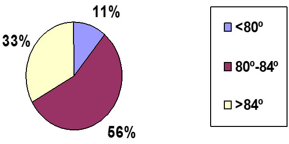 Gráfico 11 Distribución ángulo SNA